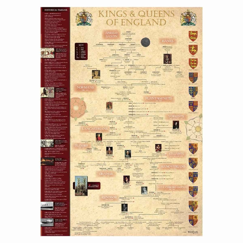 Kings and Queens of England Timeline Poster – A3